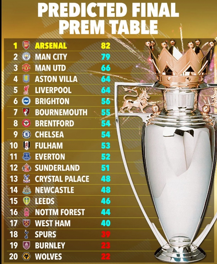 OPTA预测英超结局：阿森纳82分夺冠 曼城79分次席
