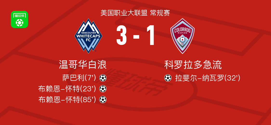 温哥华白浪3-1科罗拉多急流取美职联4连胜，布赖恩-怀特梅开二度，萨巴利破门