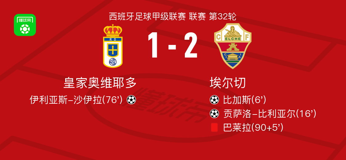 埃尔切2-1皇家奥维耶多，贡萨洛-比利亚尔破门，比加斯建功