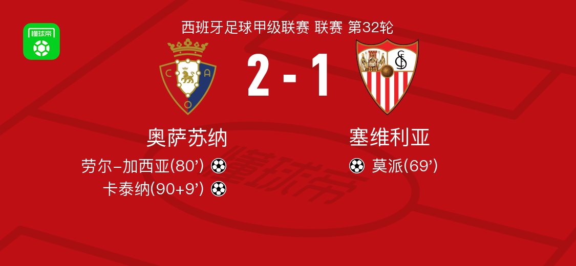 奥萨苏纳2-1逆转塞维利亚，卡泰纳、劳尔-加西亚建功