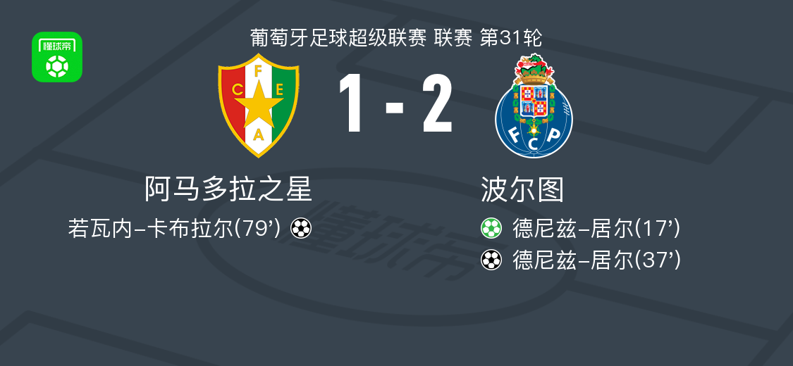波尔图2-1阿马多拉之星，德尼兹-居尔包办2球