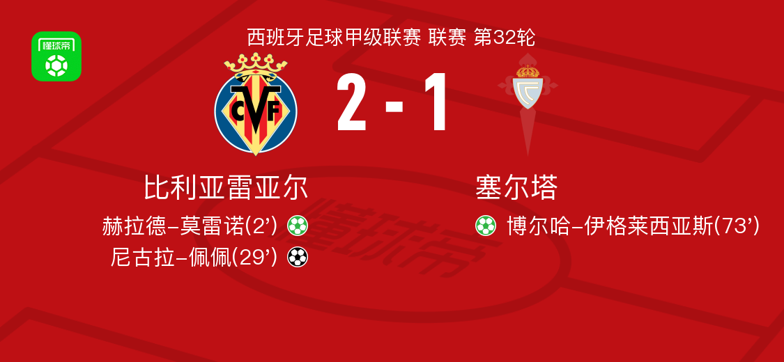 比利亚雷亚尔2-1塞尔塔，尼古拉-佩佩破门，赫拉德-莫雷诺点射