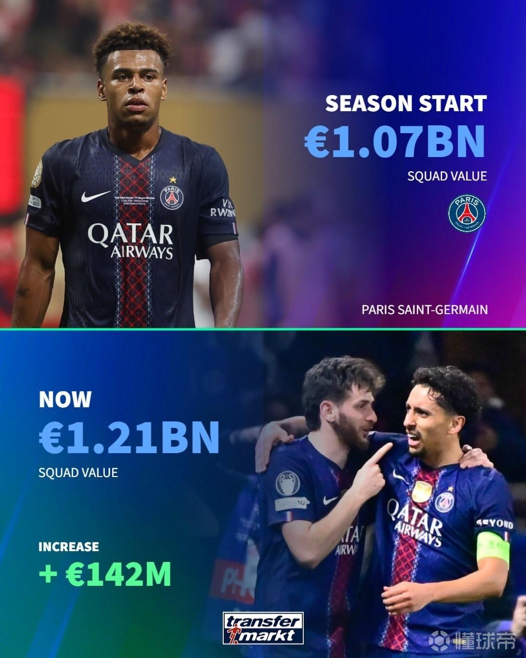 德转盘点本赛季身价上涨最高球队：巴黎1.42亿欧第一，考文垂在列