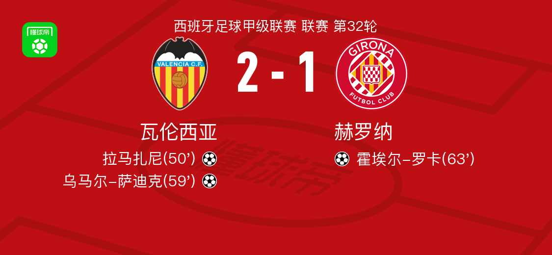 瓦伦西亚2-1赫罗纳，乌马尔-萨迪克、拉马扎尼建功