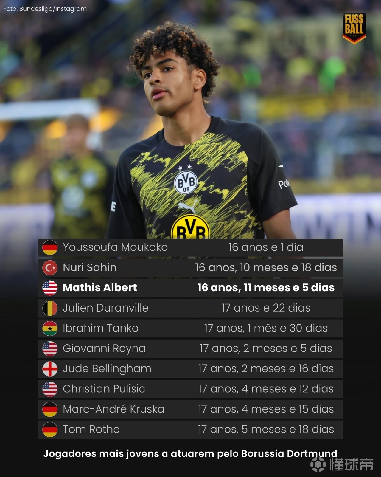 16岁11个月零五天，阿尔伯特成为多特队史第三年轻出场球员