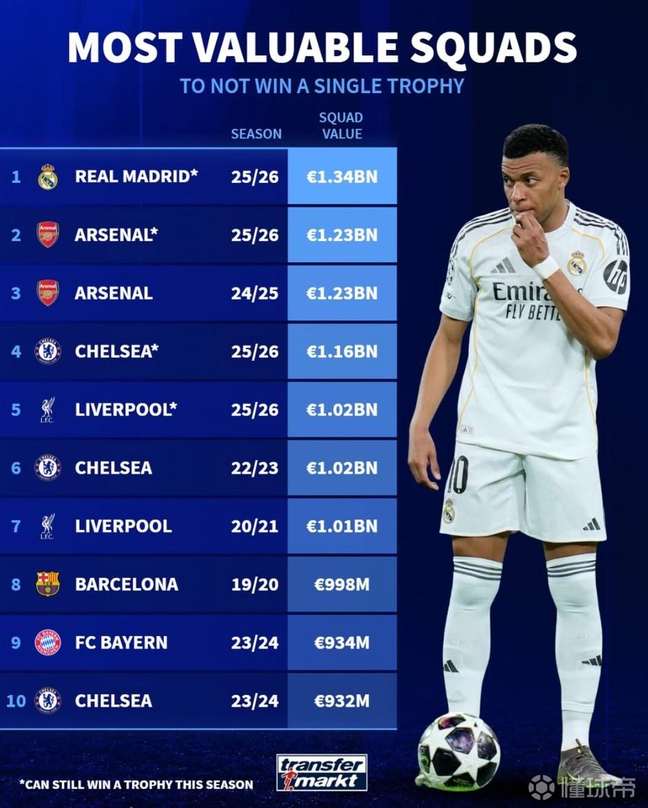 德转列赛季无冠身价最高球队：皇马预计将以13.4亿欧创造纪录