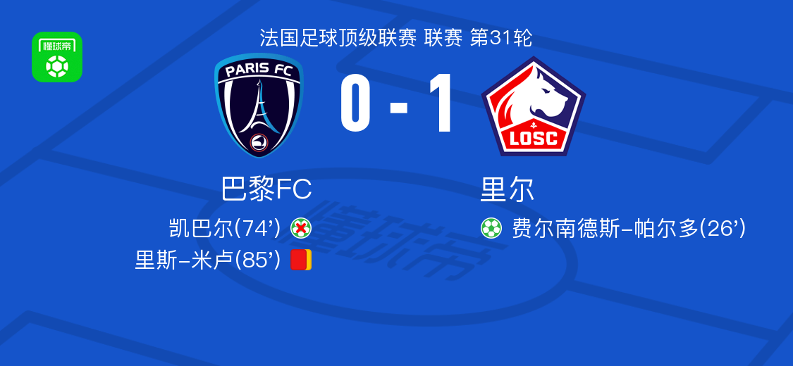 里尔1-0巴黎FC，费尔南德斯-帕尔多点射制胜