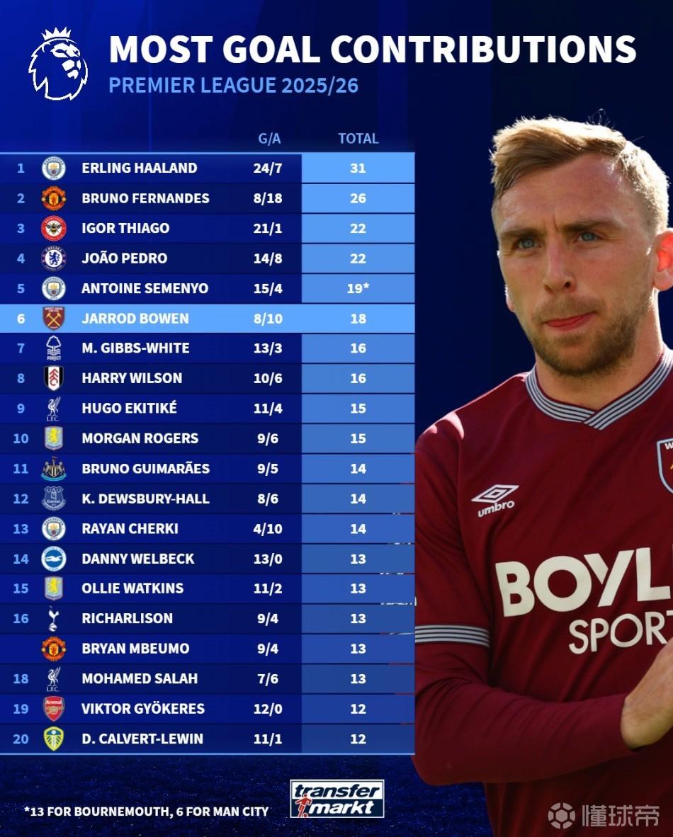 本赛季英超直接参与进球榜：哈兰德、B费前2，枪手仅哲凯上榜
