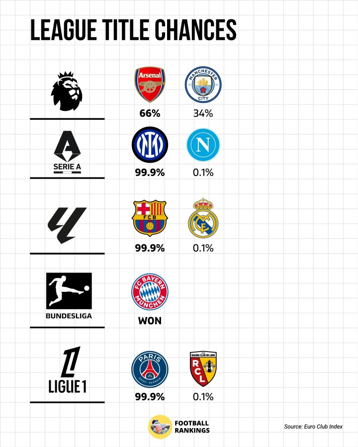 五大联赛夺冠概率：阿森纳66% 巴萨国米巴黎99.9%
