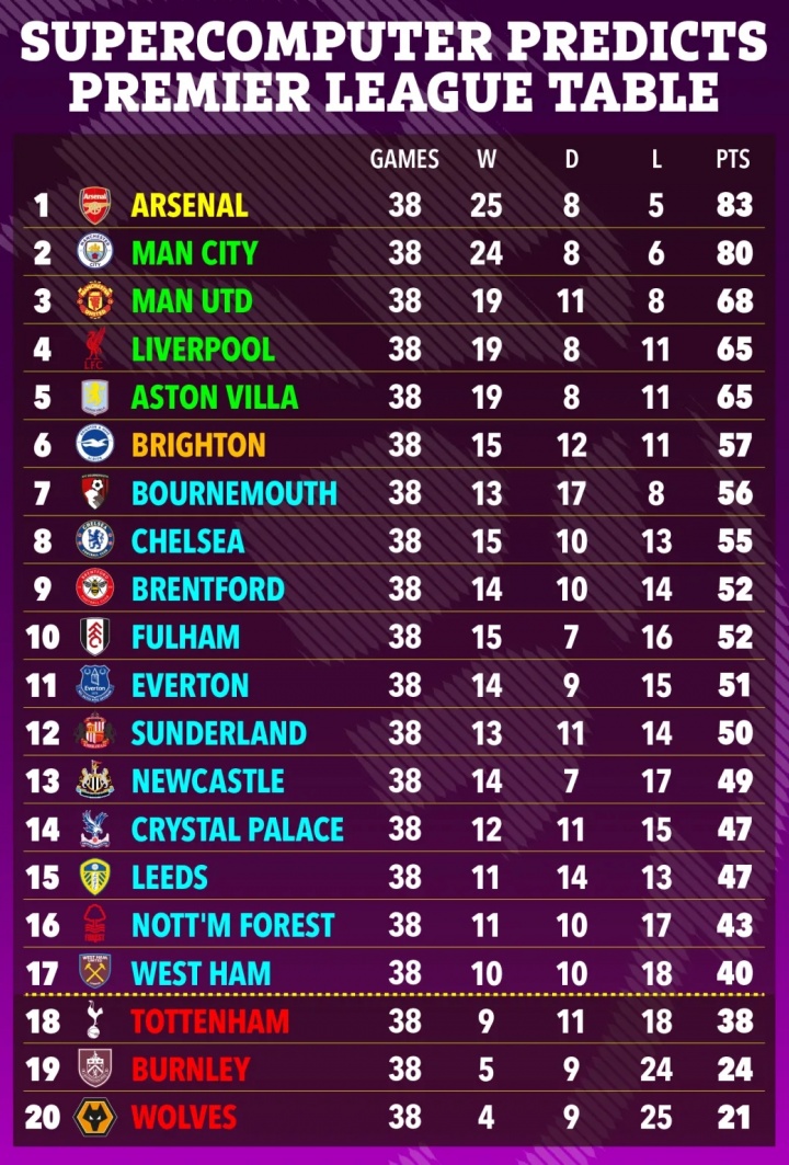 超算预测英超大结局：阿森纳3分优势夺冠 热刺降级