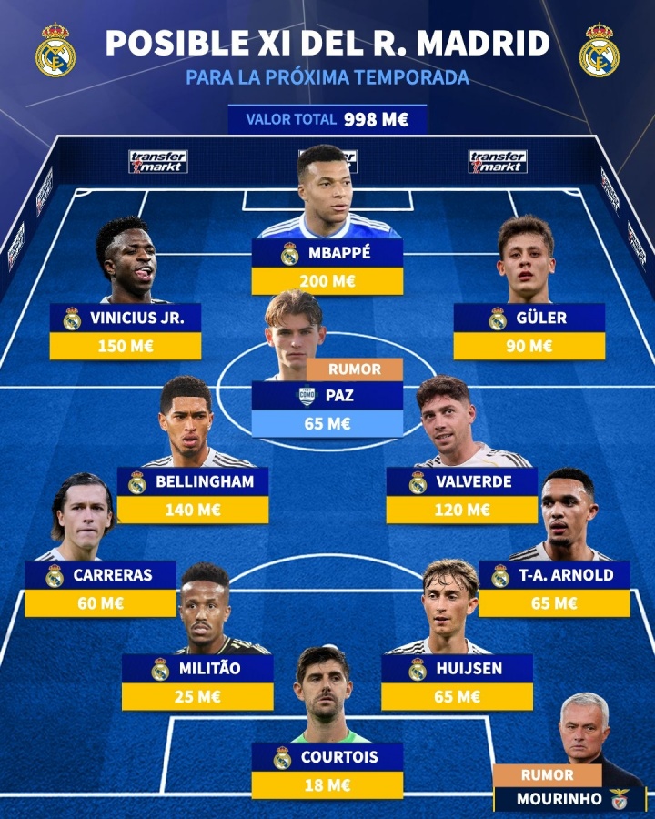 德转预测下赛季皇马首发：穆里尼奥挂帅 姆巴佩领衔帕斯在列