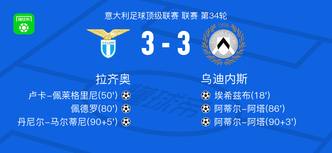 拉齐奥3-3乌迪内斯，埃希兹布首开记录，丹尼尔-马尔蒂尼扳平比分