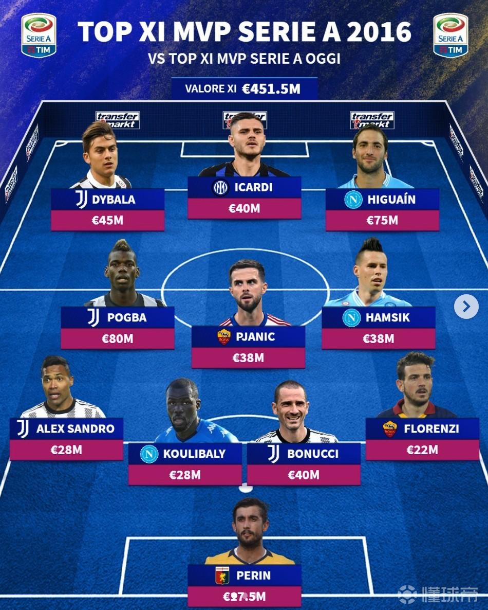 回忆杀，德转回顾意甲10年前最贵阵容：博格巴、伊瓜因领衔