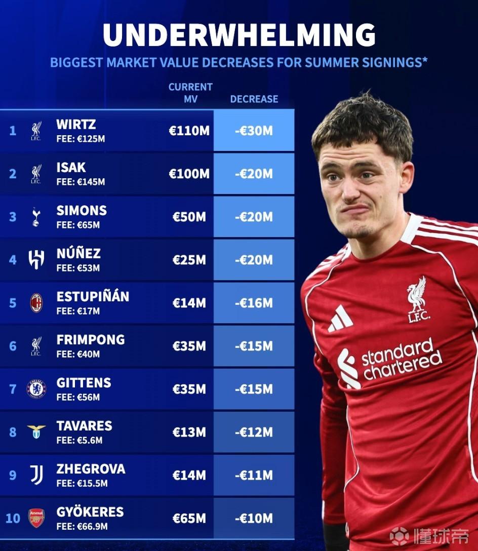 德转列去年夏窗新援身价跌幅榜：维尔茨第1，利物浦3人上榜