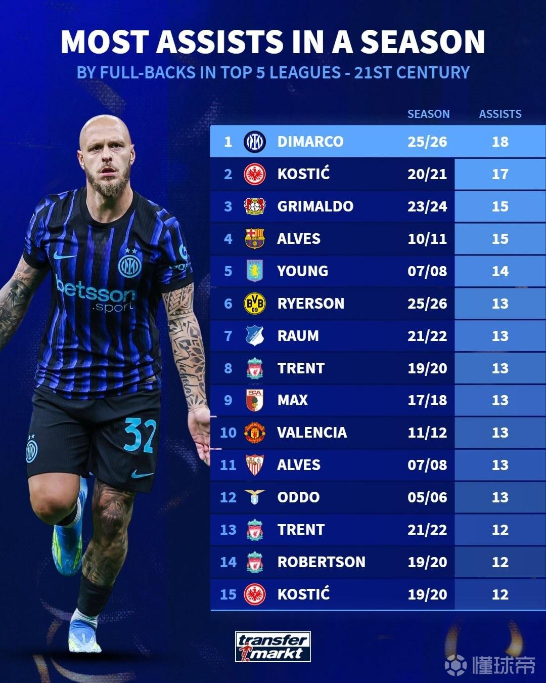 18助，迪马尔科登顶21世纪五大联赛边后卫单赛季助攻榜