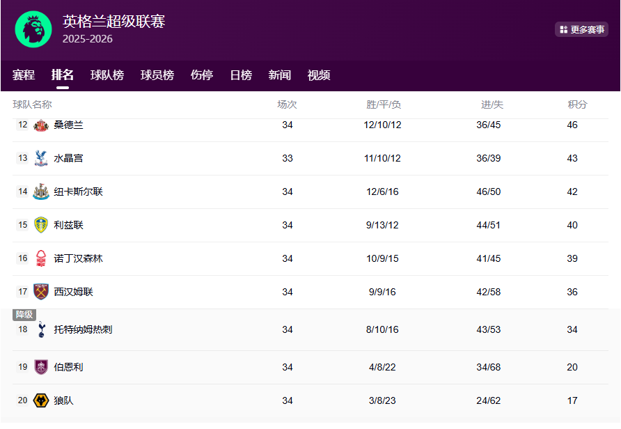 英超史上最“冤”的降级队，铁锤帮42分都救不回来？