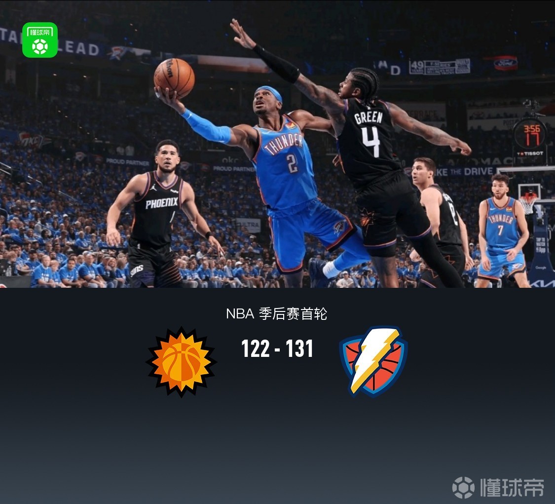 雷霆131-122太阳横扫晋级，亚历山大31+8，霍姆格伦24+12