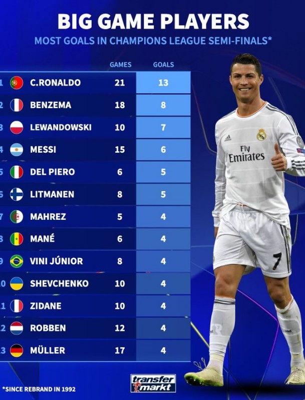 欧冠改制后半决赛进球榜：C罗13球居首 梅西6球