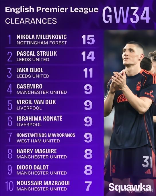 英超第34轮解围榜：米伦科维奇15次居首；曼联共4人上榜