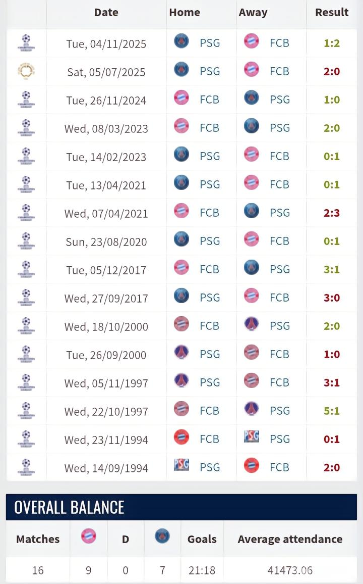 拜仁巴黎历史交锋战绩：拜仁9胜7负略占上风，近6次巴黎仅1胜