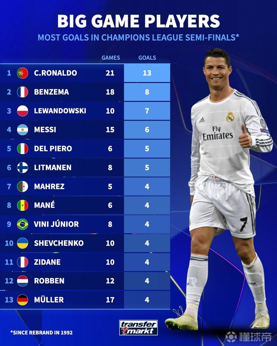 欧冠92年改制后半决赛进球榜：C罗13球第1，梅西6球第4