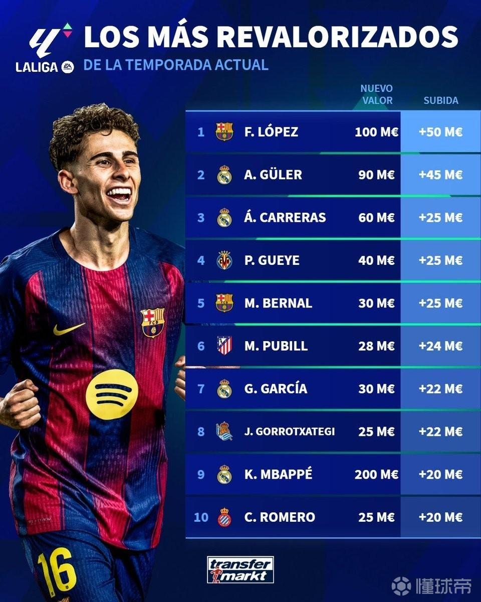 德转列本赛季西甲球员身价涨幅榜：费尔明暴涨5000万欧元第一