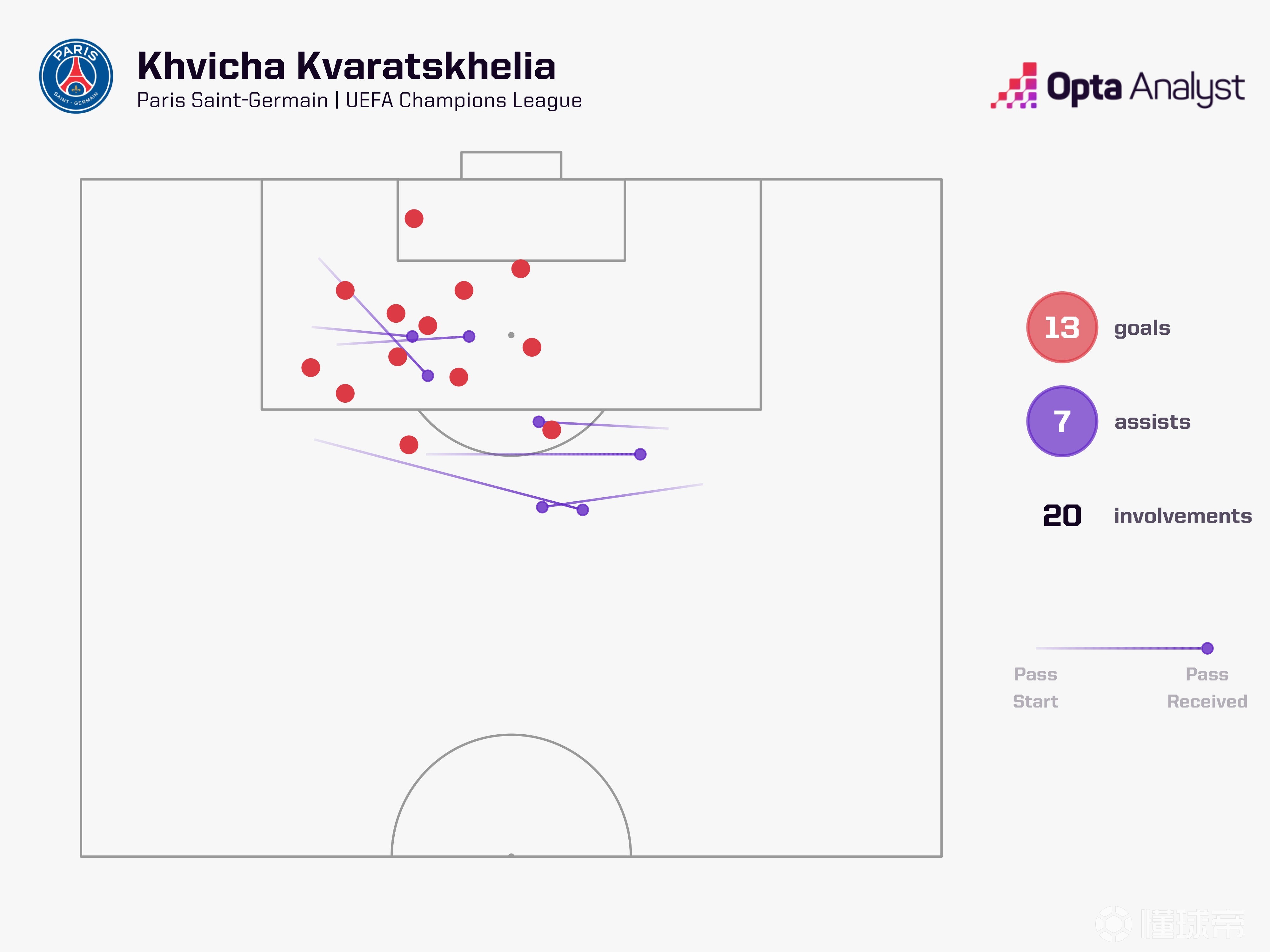 13球7助，KK加盟巴黎后欧冠参与进球为同期所有球员最多
