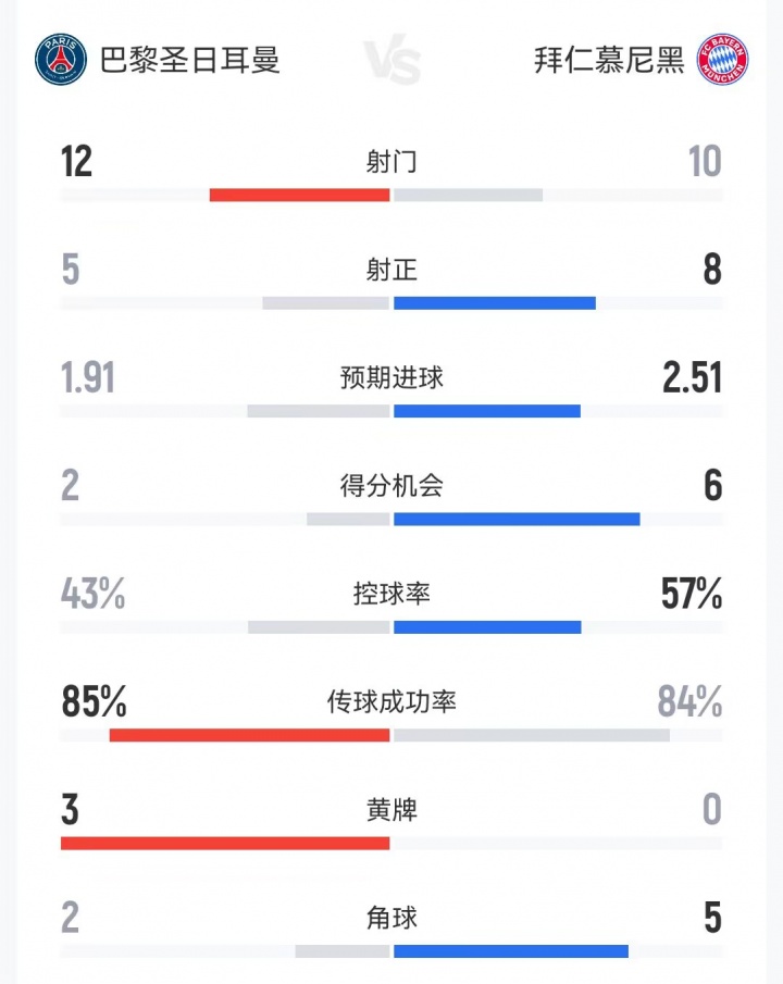 巴黎5-4拜仁全场数据：巴黎5射正全部进球，拜仁10射8正4球