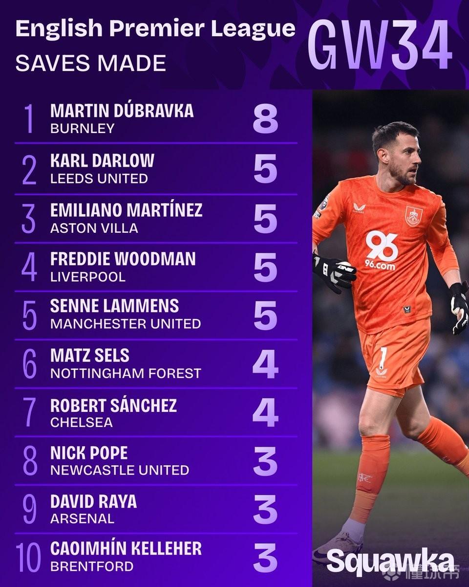 英超第34轮扑救榜：杜布拉夫卡面对曼城全场8次扑救排名第一