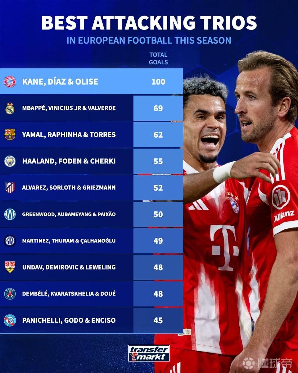 本赛季各俱乐部进球最多三人组：拜仁100球居首，皇马69球第二