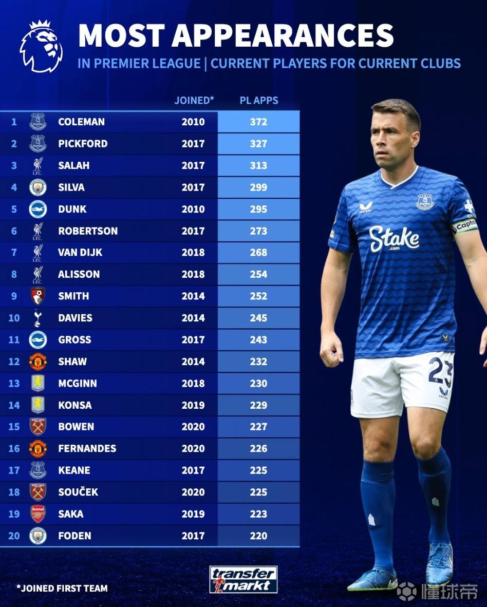 英超球员代表现俱乐部联赛出场排名：萨拉赫第3，B费上榜