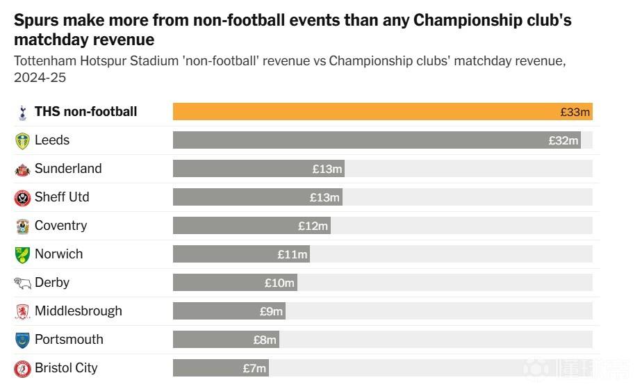 TA：就算热刺降级，球队依然有着远超往年降级球队的盈利能力