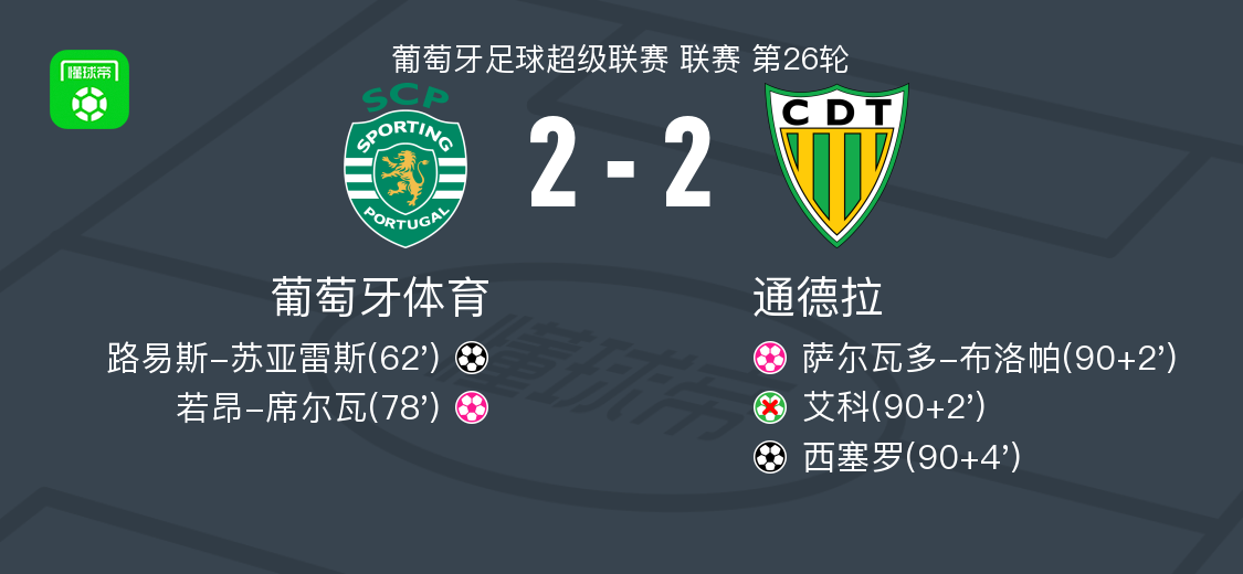 葡萄牙体育2-2通德拉，路易斯-苏亚雷斯破僵，西塞罗扳平比分
