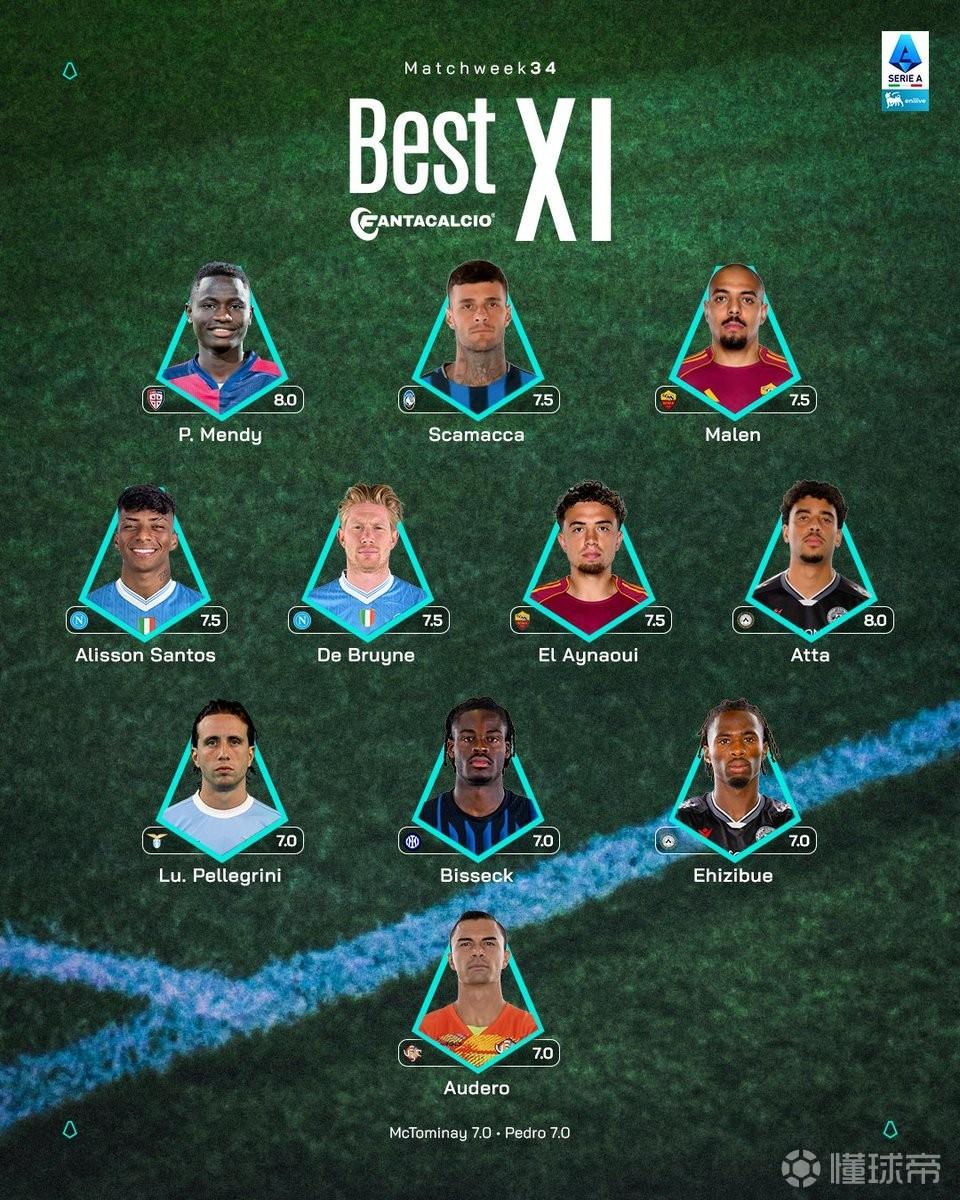 意甲第34轮最佳阵容：德布劳内领衔，比塞克、马伦入选