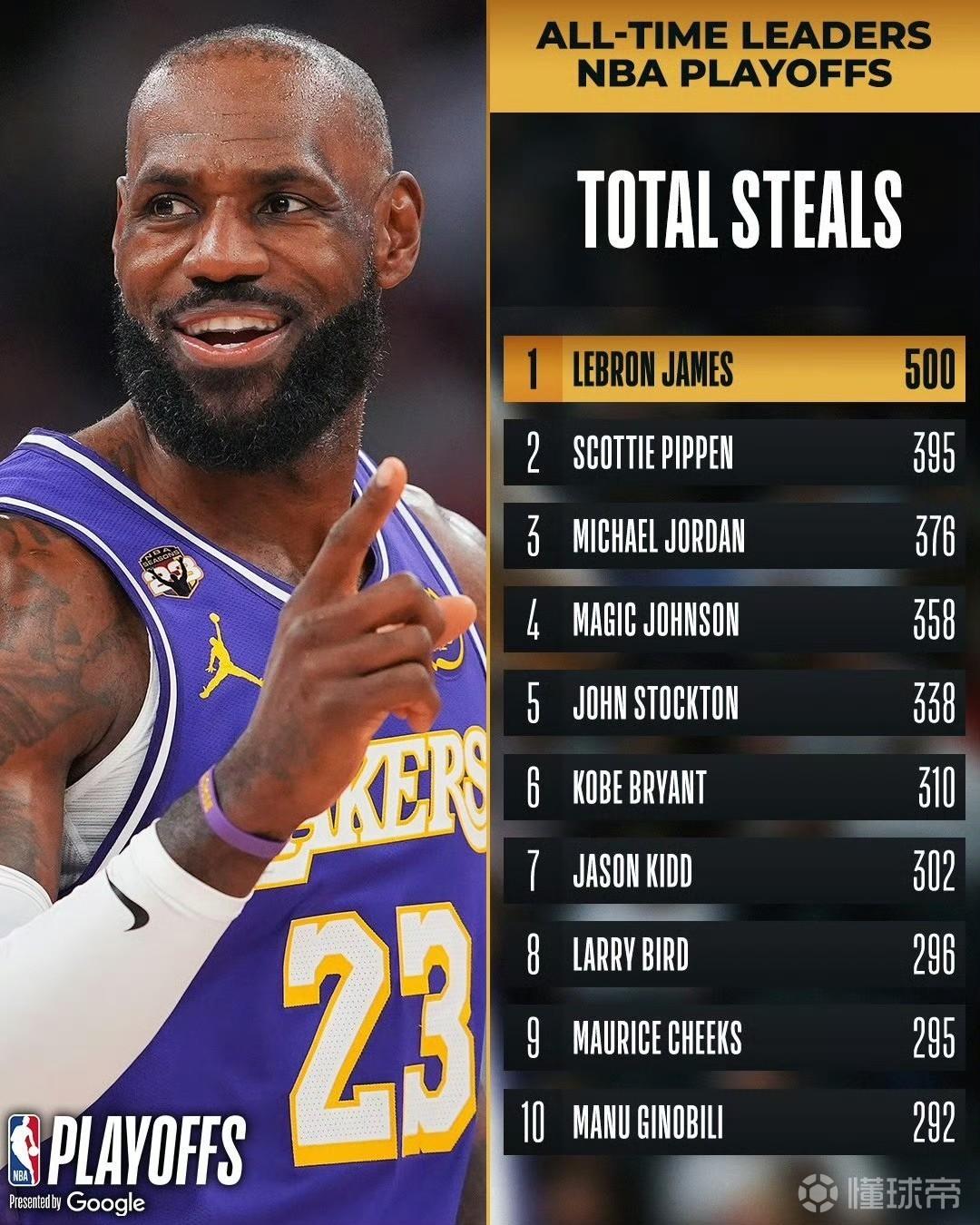 里程碑，詹姆斯达成季后赛个人抢断数500次，断层历史第一