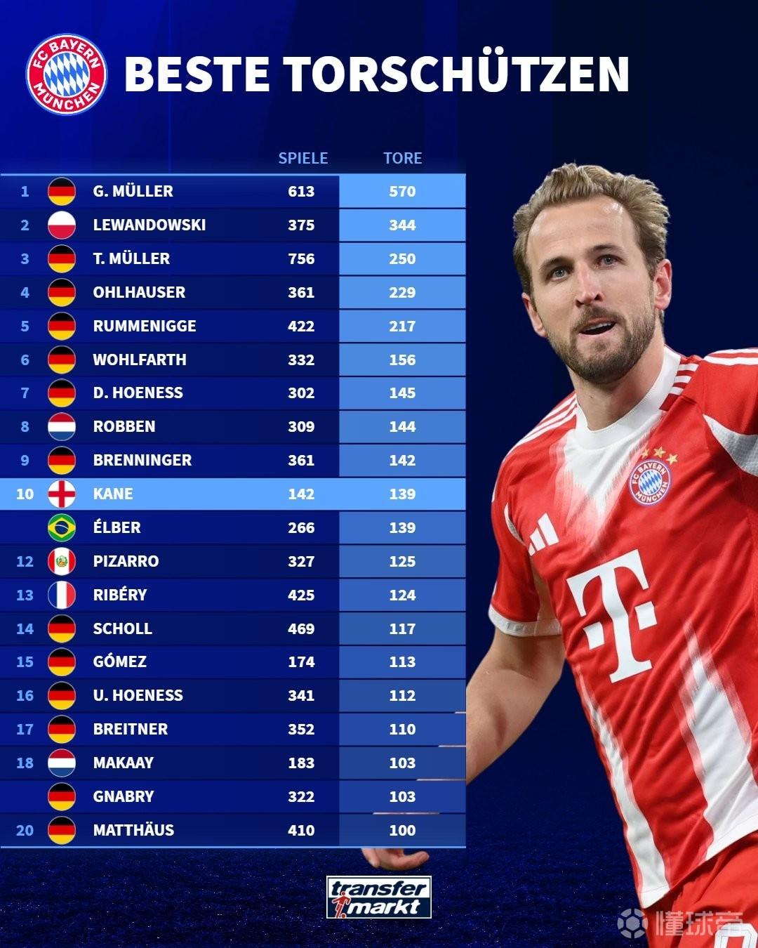 加盟尚未满3个赛季，凯恩已经跻身拜仁队史射手榜第10名