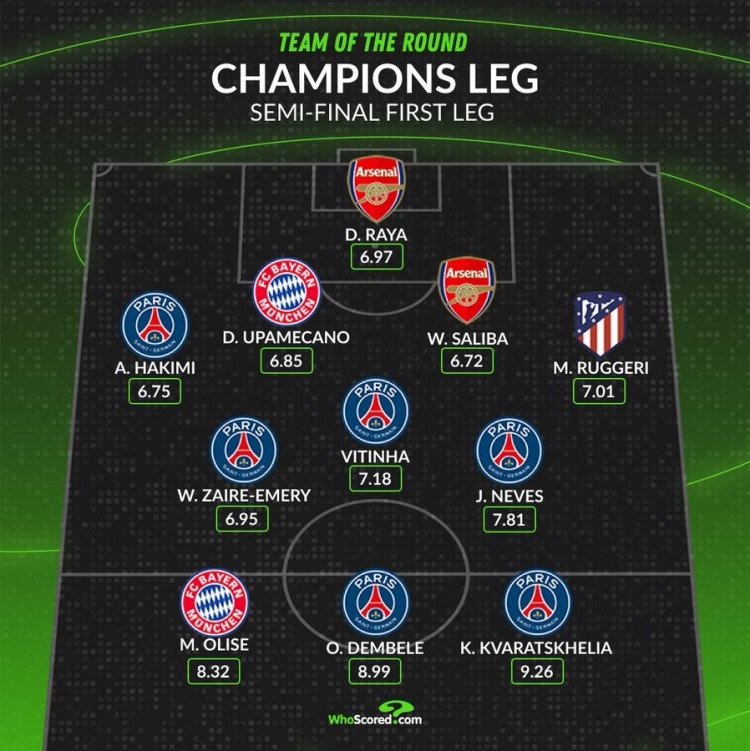 WhoScored欧冠半决赛首回合最佳阵：K77领衔巴黎6将