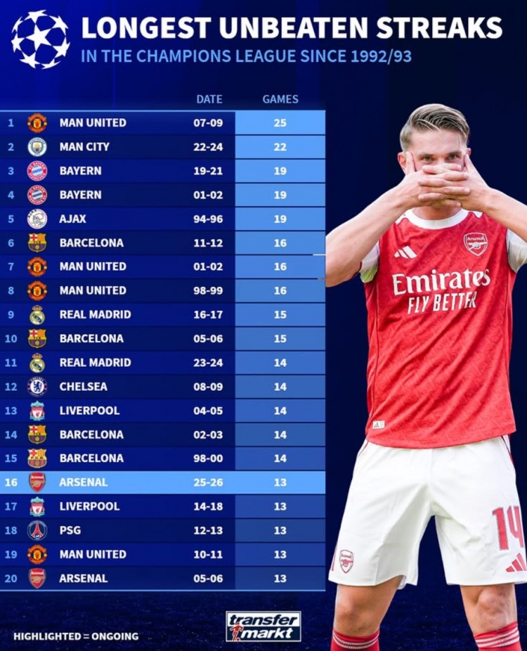 欧冠改制后最长不败榜：曼联、曼城、拜仁前三 阿森纳并列第16