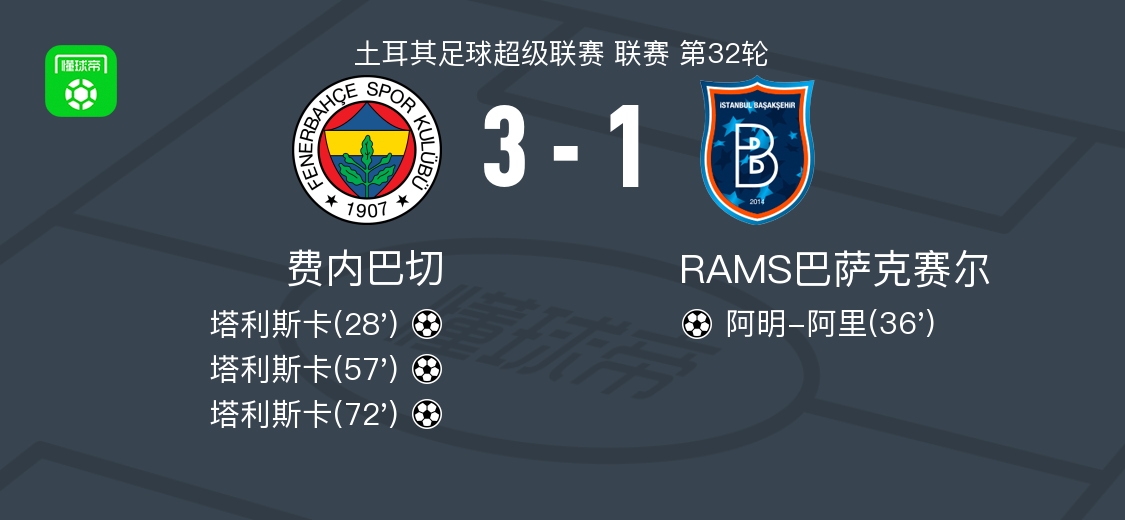 费内巴切3-1RAMS巴萨克赛尔，塔利斯卡帽子戏法