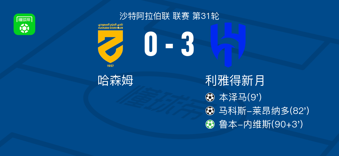 利雅得新月3-0大胜哈森姆，鲁本-内维斯点射，马科斯-莱昂纳多破门