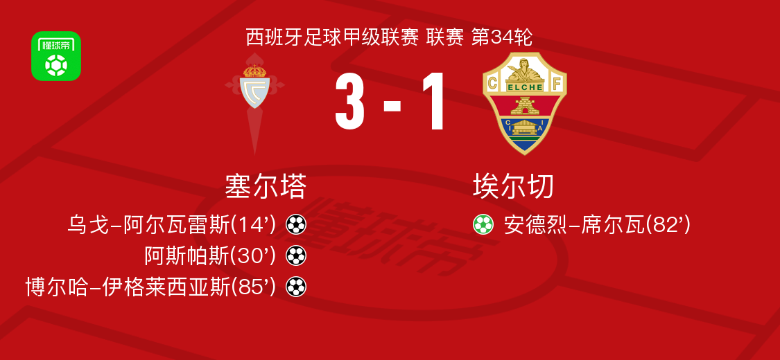 塞尔塔3-1埃尔切，博尔哈-伊格莱西亚斯、阿斯帕斯破门
