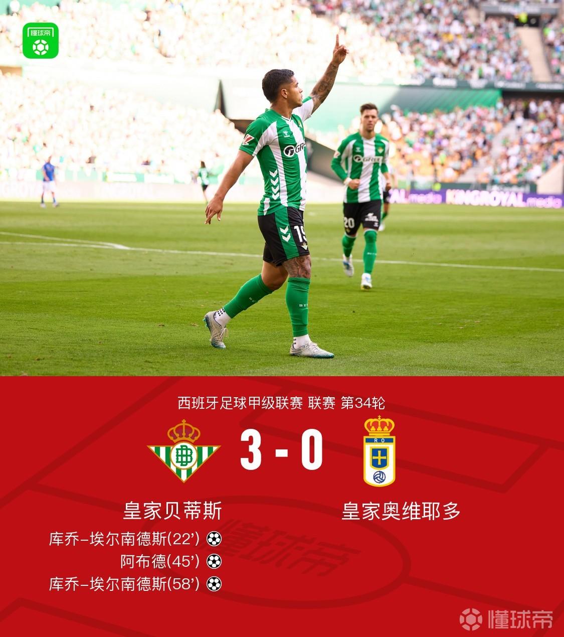 贝蒂斯3-0奥维耶多，安东尼献助攻，埃尔南德斯双响
