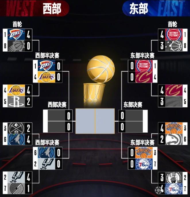 NBA东西部半决赛对阵出炉，湖人雷霆5月6日开战