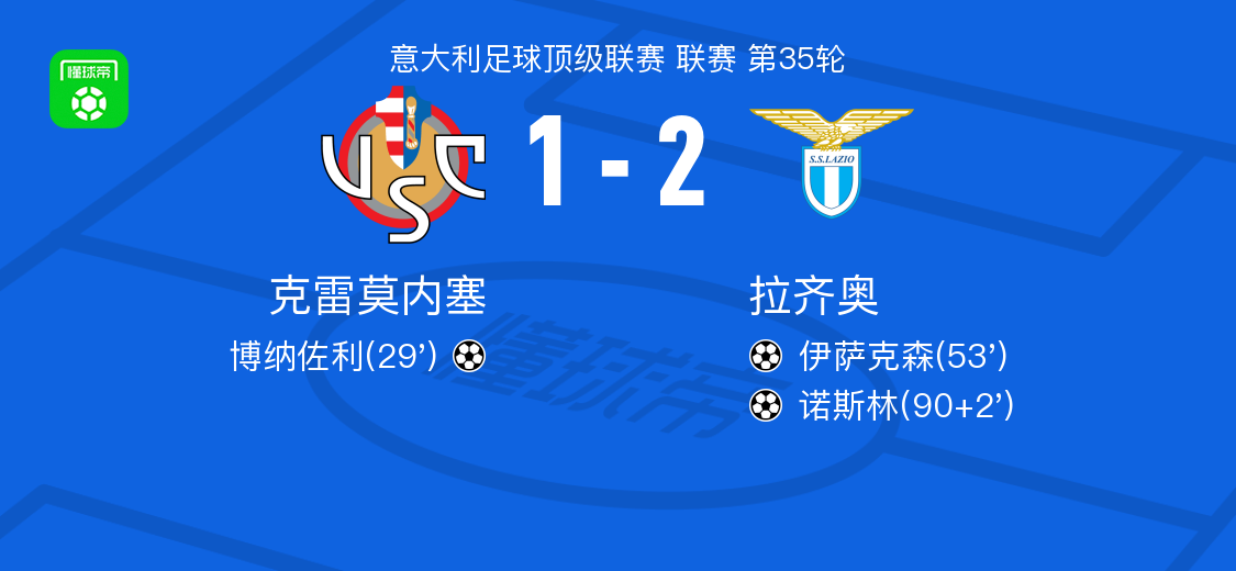 拉齐奥2-1逆转克雷莫内塞，诺斯林替补1传1射，伊萨克森建功