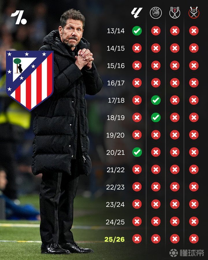 马德里竞技的冠军荒仍在继续…… ？
