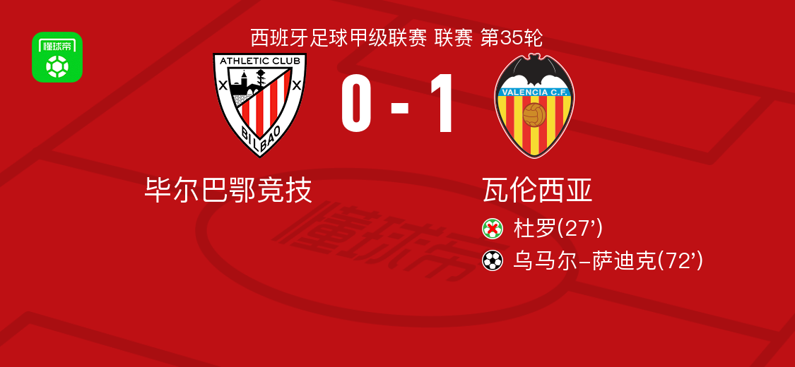 瓦伦西亚1-0毕尔巴鄂竞技，乌马尔-萨迪克一击制胜