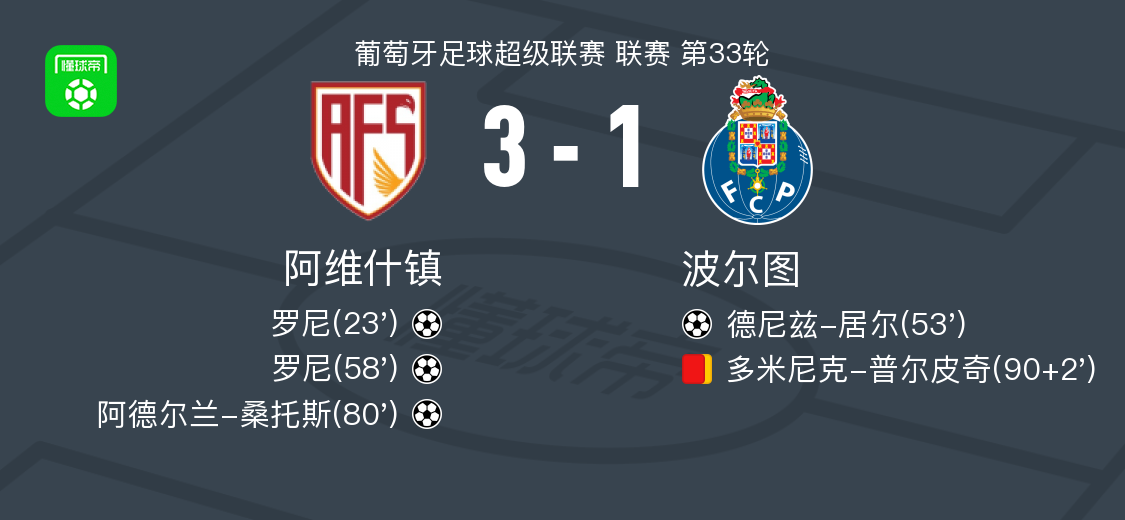阿维什镇3-1波尔图，罗尼梅开二度，阿德尔兰-桑托斯破门