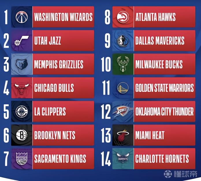 NBA乐透抽签：奇才收获状元，爵士榜眼灰熊探花，勇士11雷霆12