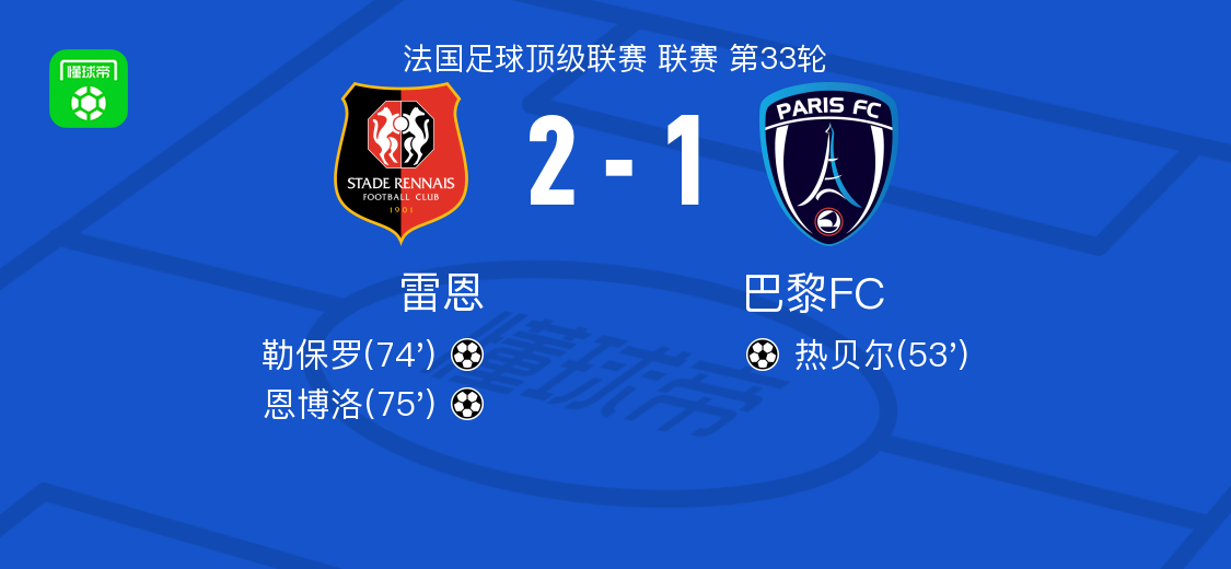 雷恩2-1逆转巴黎FC，恩博洛、勒保罗破门