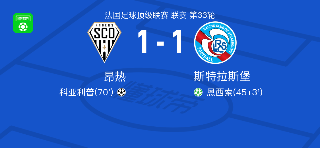 昂热1-1斯特拉斯堡，恩西索破门，科亚利普扳平